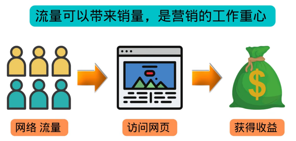 图片[3]-高级联盟营销教程：投放谷歌广告 日赚1000美元，快速获得高质量流量-56课堂