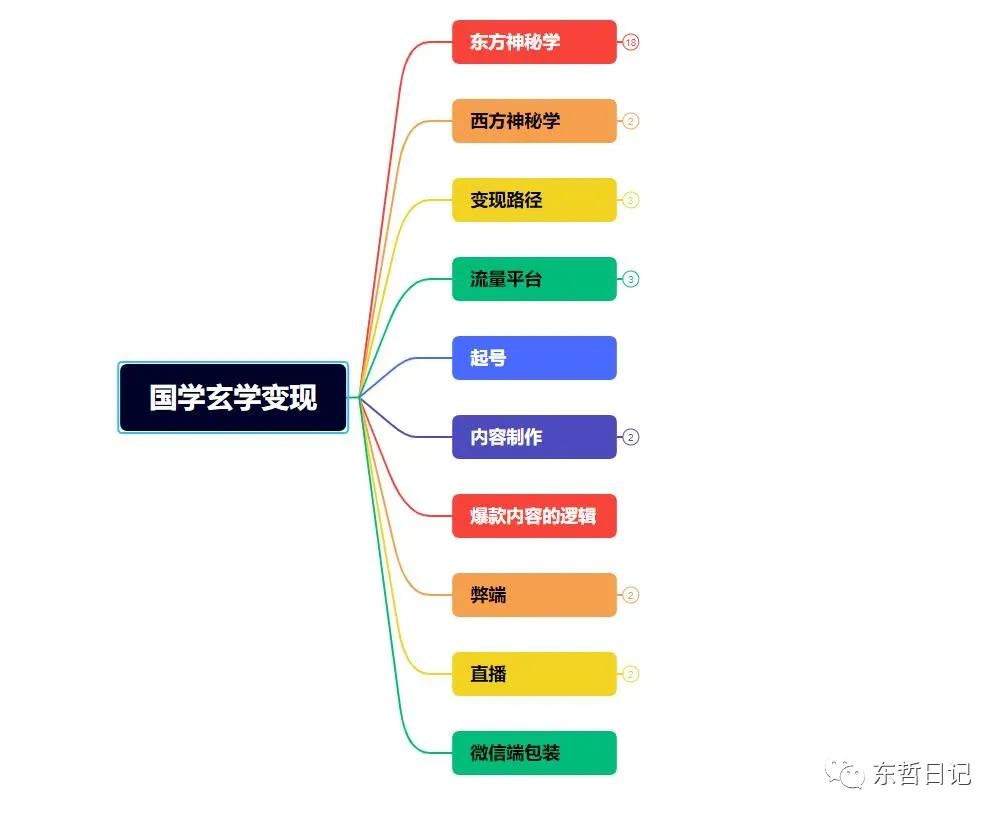 图片[8]-东哲4月五课原版玄学项目：0砍价0墨迹 轻松交付 一单赚200+未来20年红利-56课堂