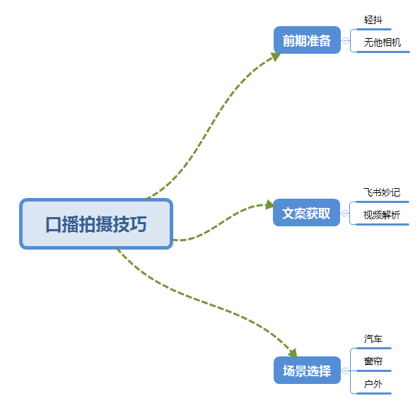 图片[2]-普通人怎么快速的去做口播，三课合一，口播拍摄技巧你要明白！-56课堂